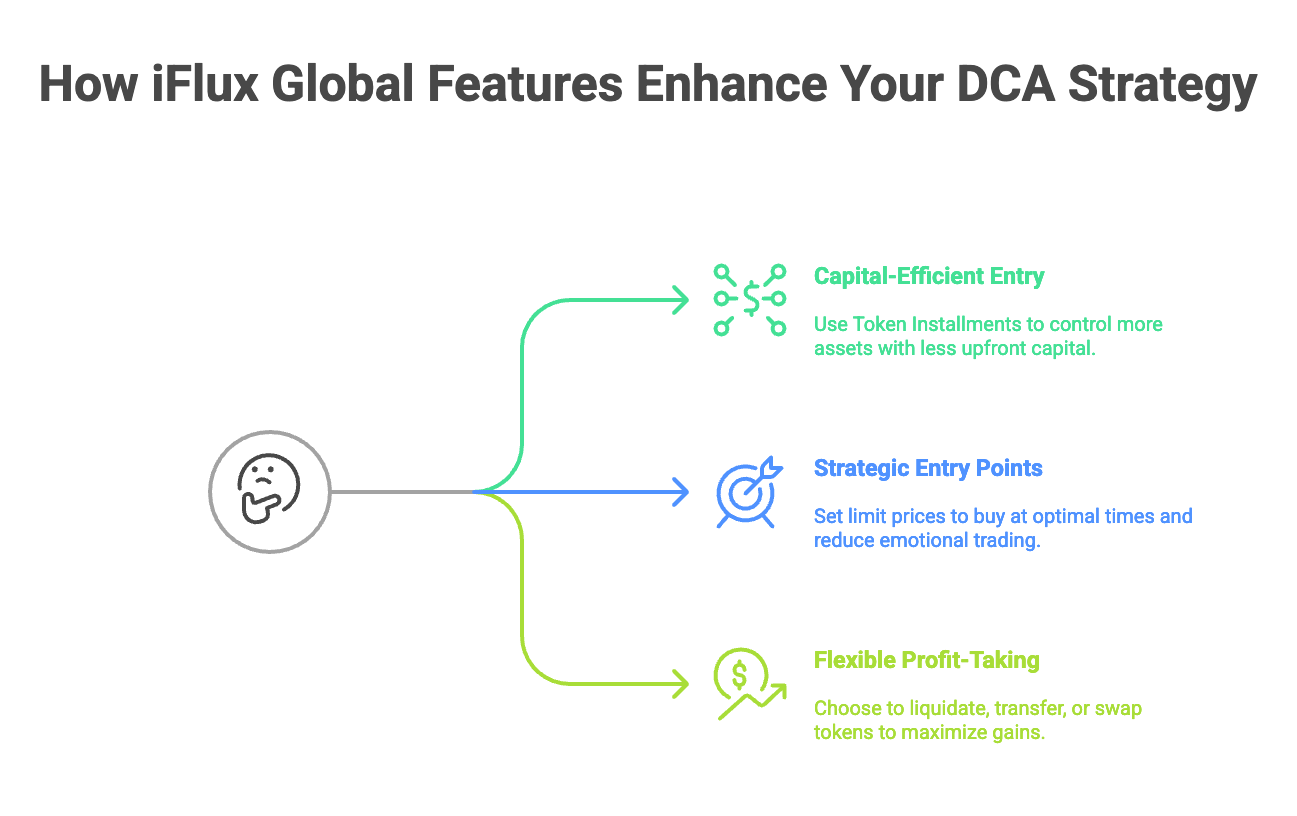 How iFlux Global Features Enhance Your DCA Strategy?