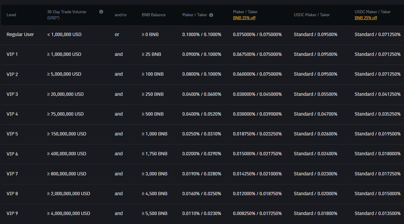 Binance's spot trading fee structure