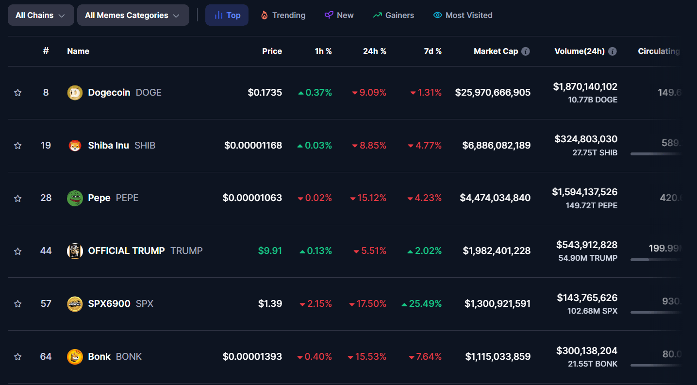 Top meme coin as of 13th June, 2025 (Source: Coinmarketcap)