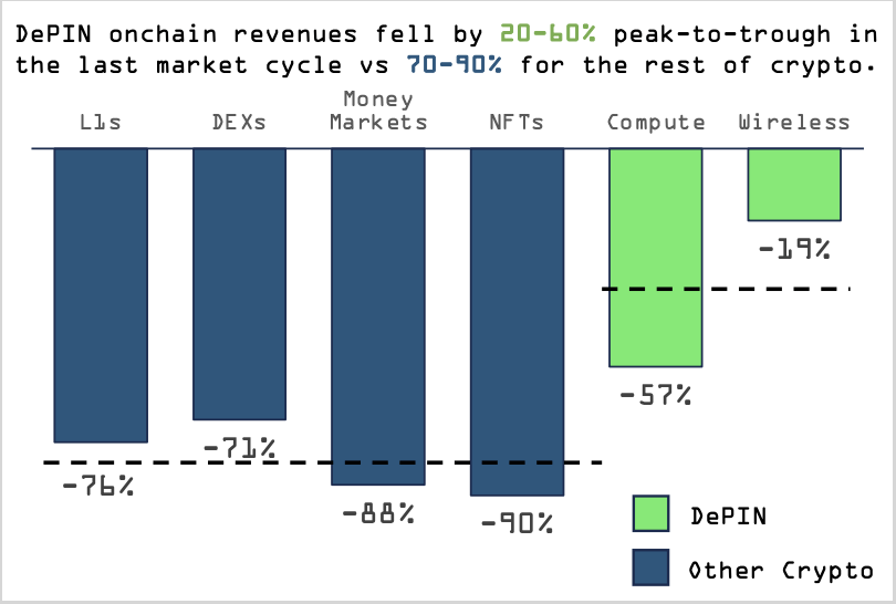 A comparison of revenue declines between DePIN and other cryptocurrencies (Source: Messari)