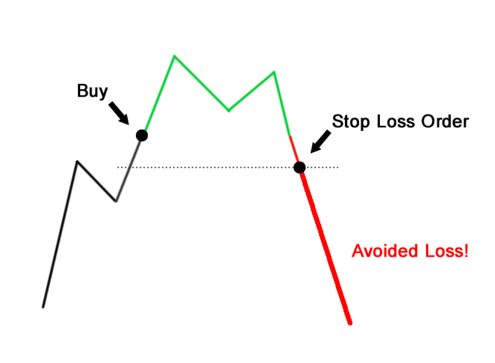 A stop-loss order automatically sells an asset at a set price to limit losses