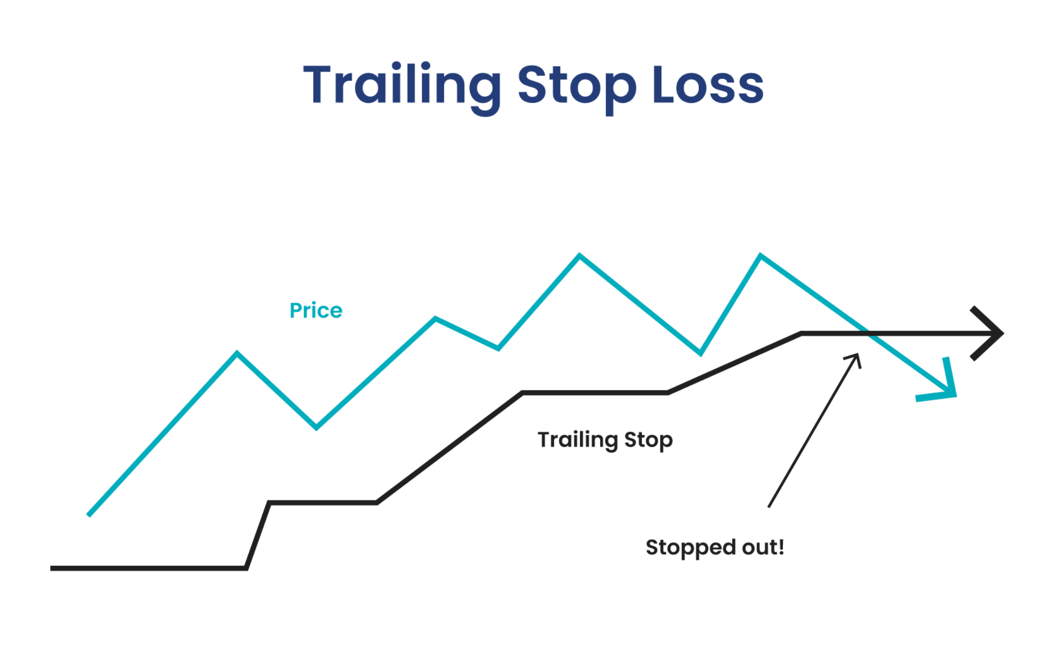 A trailing stop adjusts with market price to protect profits and limit losses