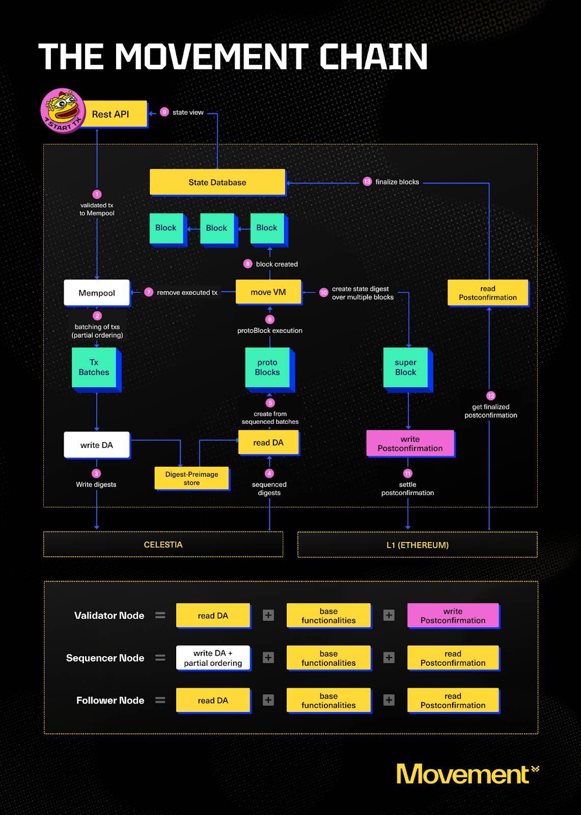 Movement Mainnet. Source: Movement.