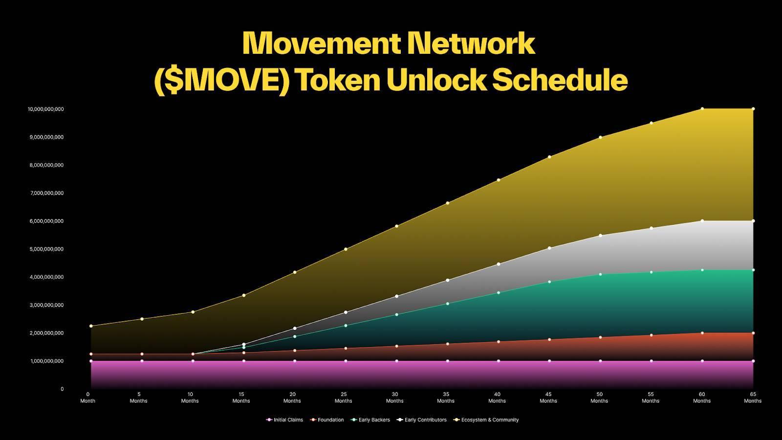 MOVE Token Release Schedule.