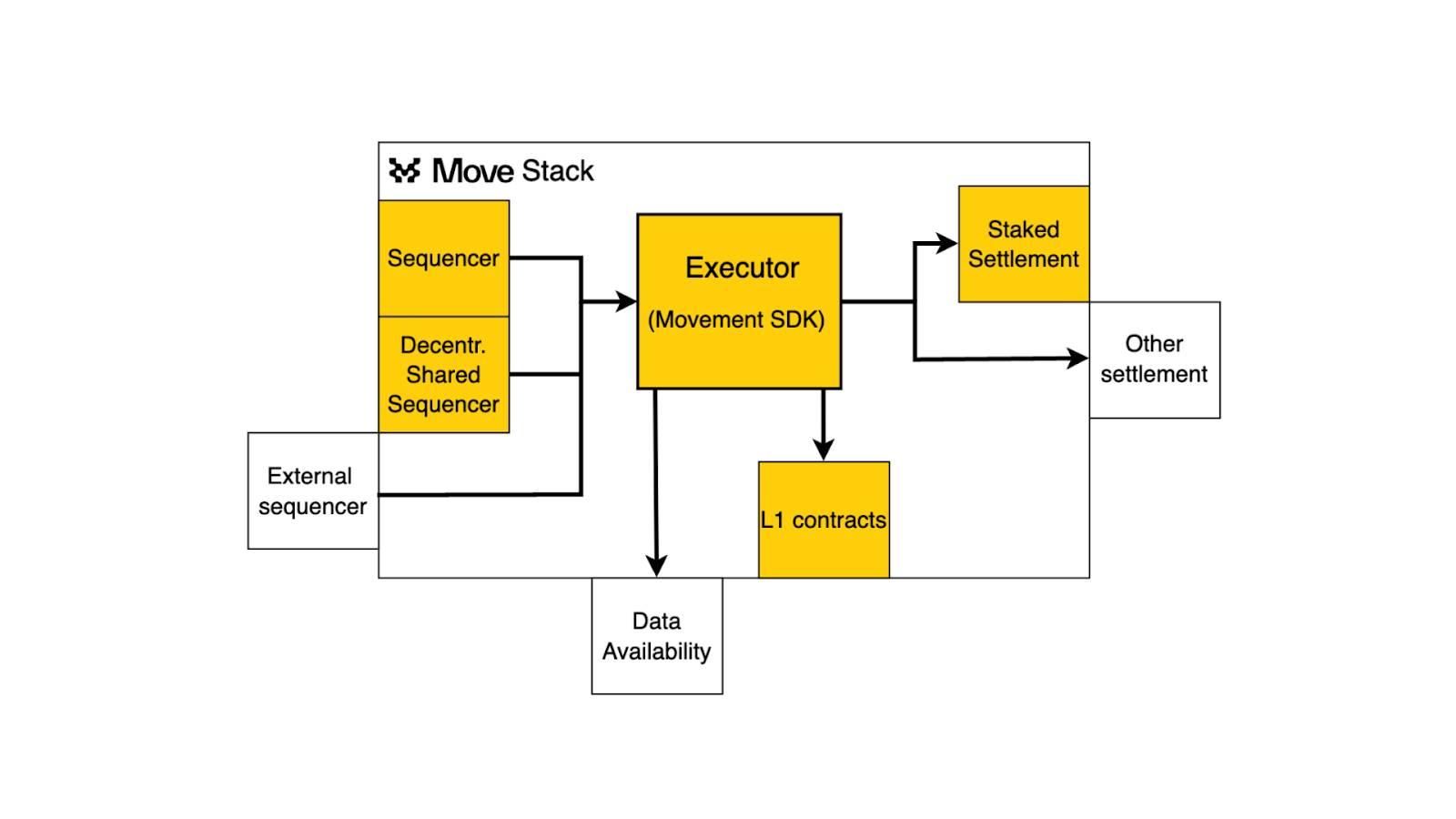 Move Stack's Operating Model. Source: Movement.