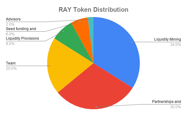 RAY Token Distribution. Source: CoinGecko.