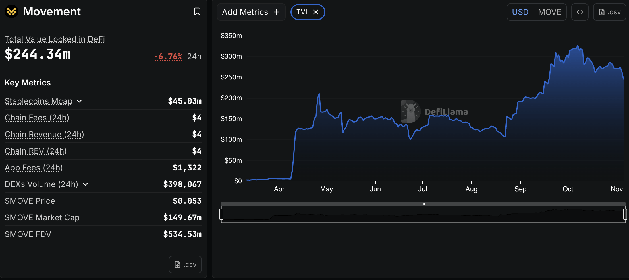 Movement's TVL. Source: Defillama.