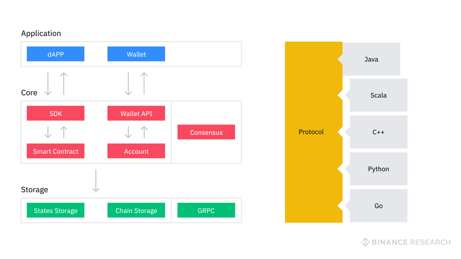 TRON's 3 layers architecture (Source: Binance)