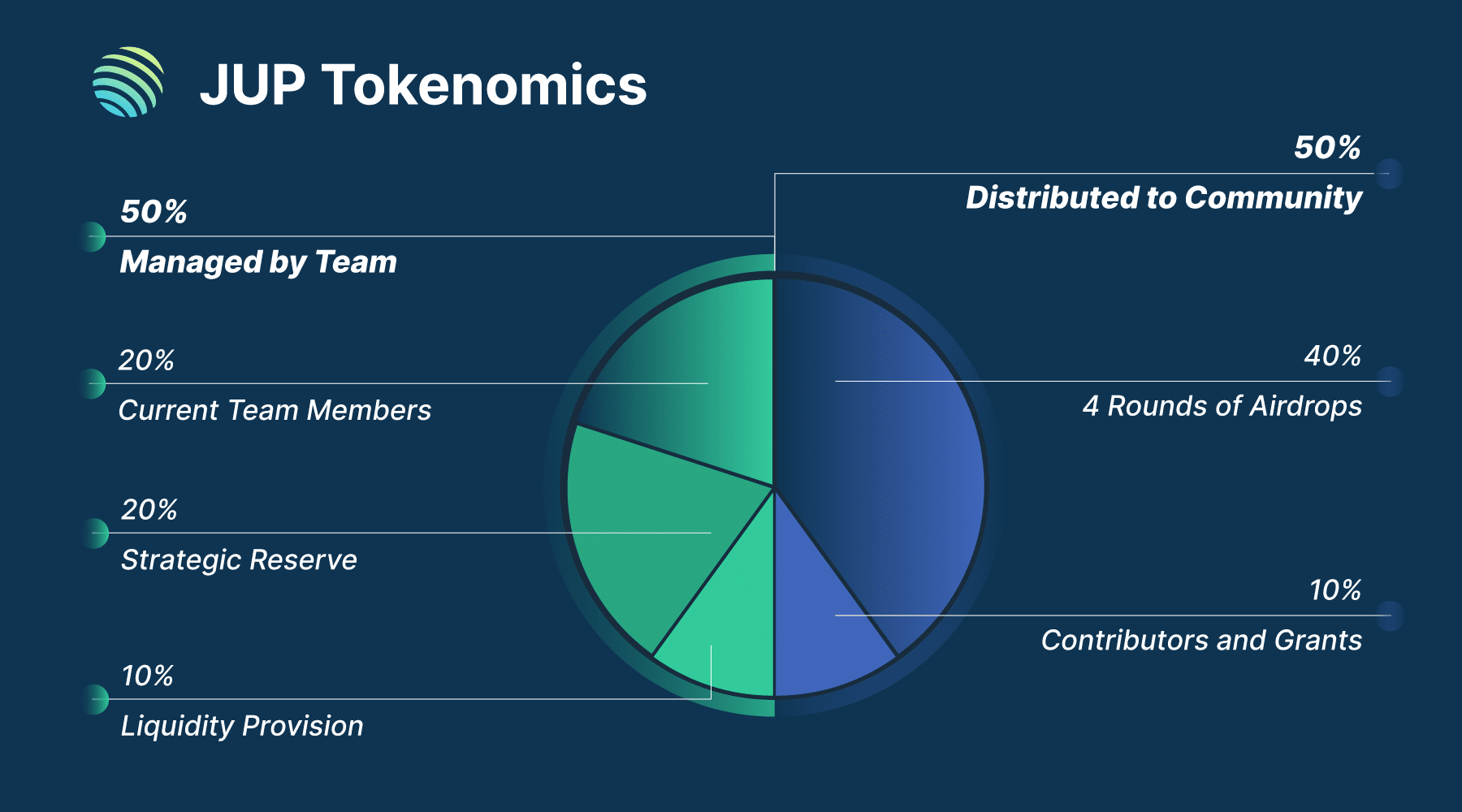 $JUP tokenomics