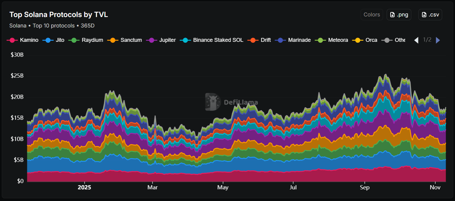 Jupiter is the leading DeFi protocol in terms of TVL, closely trailed by Kamino Finance (Source: DefiLlama)