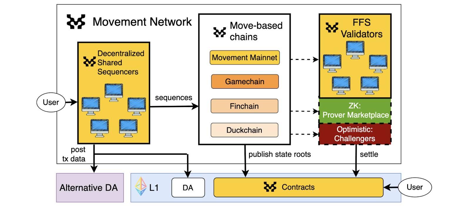Movement Network. Source: Movement.